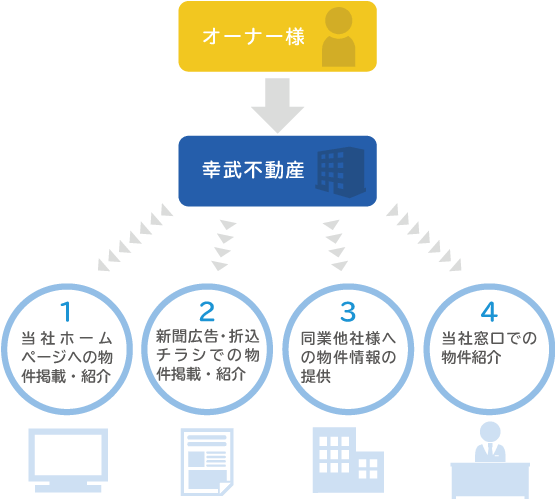 さまざまな媒体で入居者を募集します